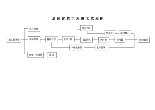 楼盘工程过程（楼盘施工顺序图解）-图3