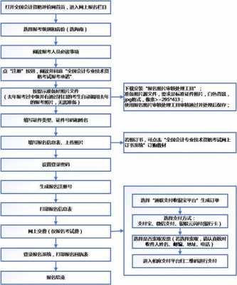 注册会计报名过程（注册会计师报名流程图）-图2