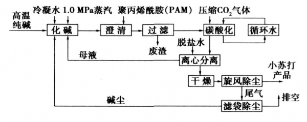 小苏打生产过程（小苏打生产过程中会不会遗留金属）-图1