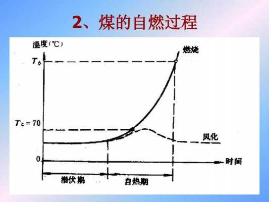 煤自燃发火过程（什么是煤炭自然发火煤炭自燃发火经过哪几个阶段）-图3