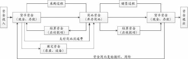 资金循环过程教学视频（资金循环是什么）-图3