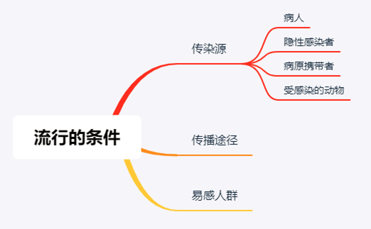 流行过程必须（流行过程的定义）-图3