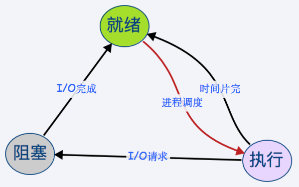 过程和状态怎样区别（状态和过程什么关系）-图1