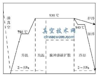 渗碳过程数学模型（渗碳的基本过程）-图1