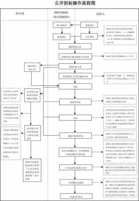 招标过程难点问题探讨（招标过程存在的问题及建议）-图3