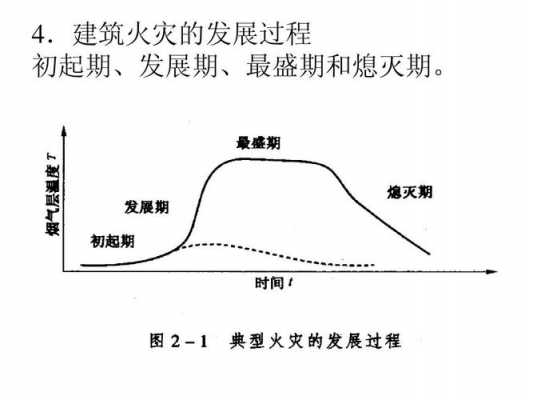 火灾发展过程阶段（火灾发展过程的顺序是）-图1