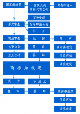 注册商标过程（注册商标过程中有争议解决步骤）-图1