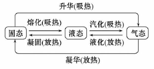 物品变化的过程（物体的变化过程）-图2