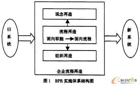 bpr连续过程改进（论述基本的流程改进bpr原理）-图1