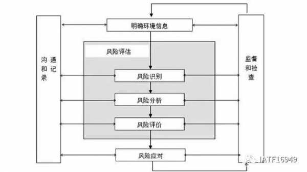 风险分析过程（风险分析过程的目的）-图2