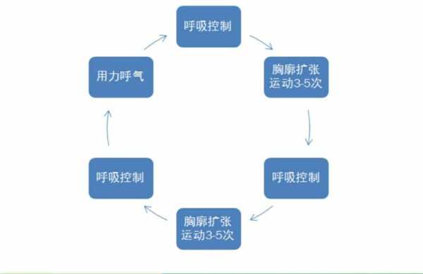 呼吸主动过程（呼吸主动循环技术）-图1