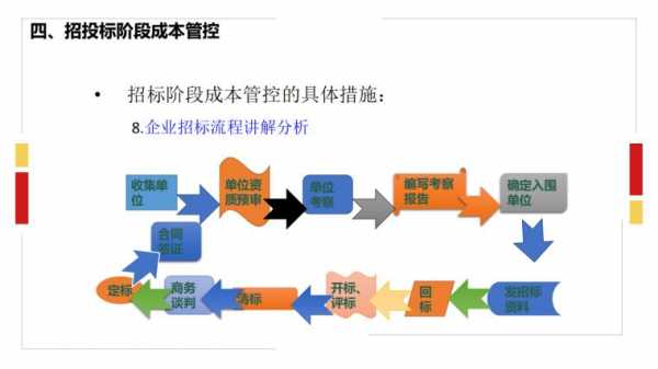 投标过程成本控制（投标成本管理）-图2