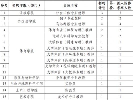 喀什大学招聘讲师过程（2021年喀什大学招聘）-图2