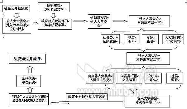 立法程序与立法过程（立法程序与立法过程的区别）-图3