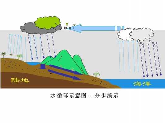 水的自然过程动画（水的变化过程动画视频）-图3