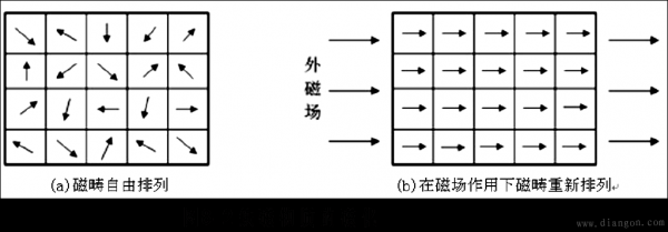 靠近磁化的过程（磁化现象的原理）-图1