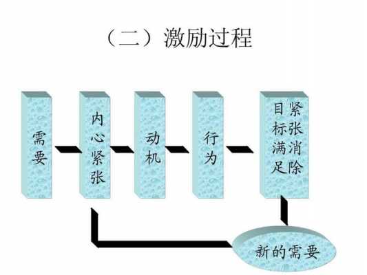 激励的作用和过程（激励的过程及作用）-图1