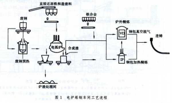 电弧炉炼钢工艺过程简述（电弧炉炼钢的工作原理）-图1