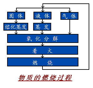 液体可燃燃烧过程（液体可燃物燃烧过程）-图1