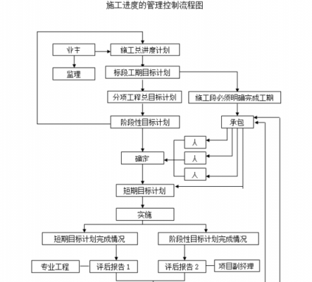 加强施工过程管理（加强施工过程管理的措施）-图2