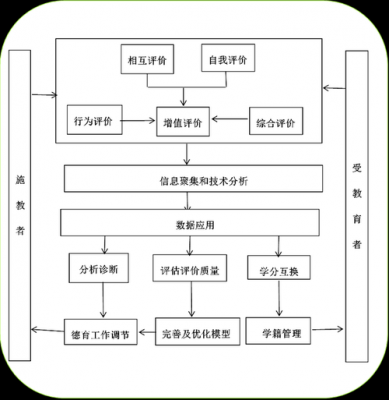 增值评价过程评价（增值评价如何实施）-图1