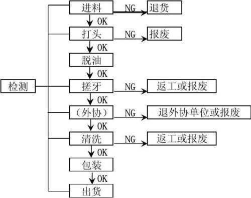 紧固过程工艺验证（紧固件的工艺流程）-图2