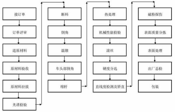 紧固过程工艺验证（紧固件的工艺流程）-图1