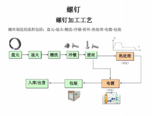 紧固过程工艺验证（紧固件的工艺流程）-图3