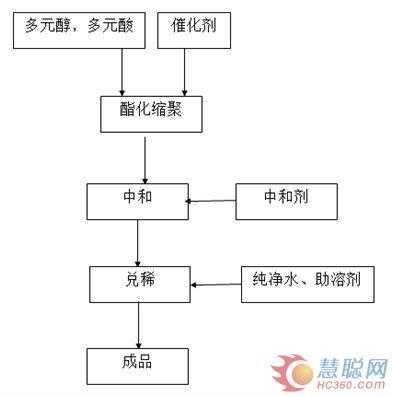 水性聚酯分散体过程（水性聚酯树脂的特点及应用）-图2