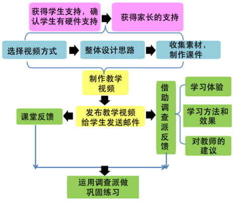 授课过程描述（授课的过程）-图1