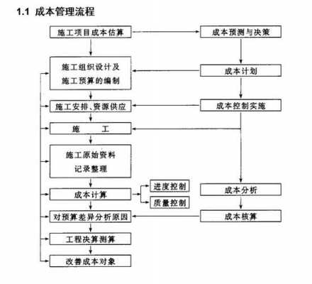 工程过程成本控制（工程成本控制的措施有哪些）-图1