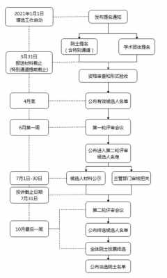 当选的院士过程（选院士流程）-图1