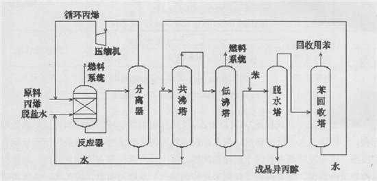 丙烯合成异丙醇过程（丙烯制备异丙醇）-图2