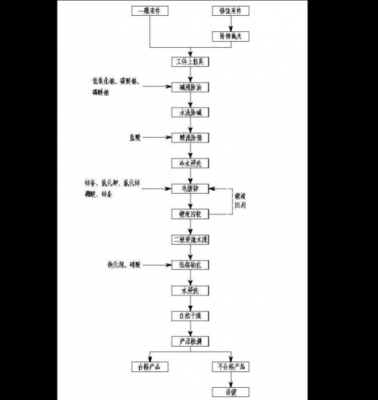 电镀工艺过程（电镀工艺过程中实施CIP）-图1