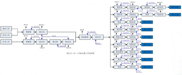 电镀工艺过程（电镀工艺过程中实施CIP）-图2