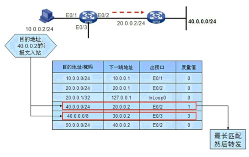 路由表建立过程（路由表建立过程怎么写）-图2