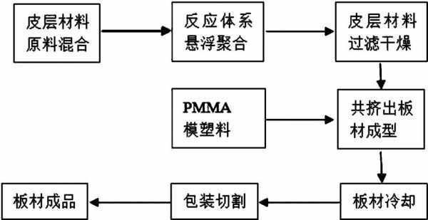 pmma制备过程（pam制备浓度）-图1