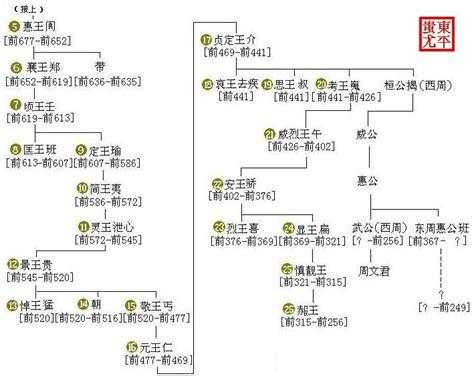 周朝的建立过程（周朝创建时间）-图3