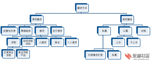 企业融资的过程（企业融资过程中经常采用的信用形式有哪些）-图1