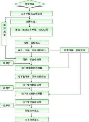 施工过程包含什么（施工过程的分类有哪些）-图3