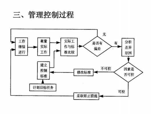 控制的过程的第一步是（控制过程的第三步是）-图1