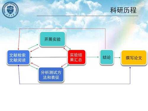 科研研究过程（科研研究过程怎么写）-图3