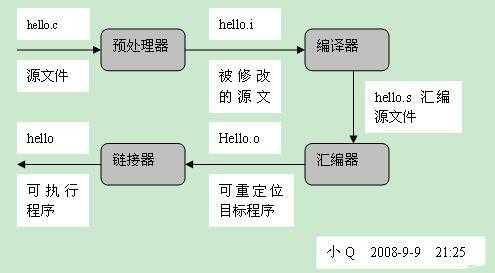 高级程序编译过程（高级程序编译过程怎么写）-图3