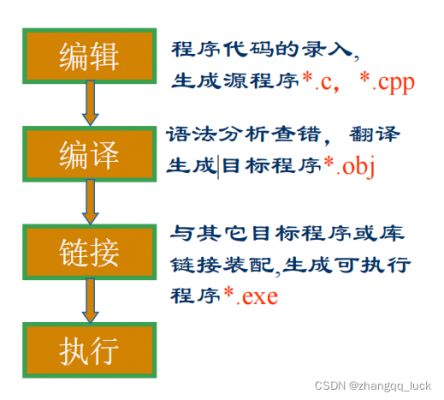 高级程序编译过程（高级程序编译过程怎么写）-图1