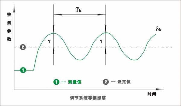 等幅振荡过程（等幅振荡的振荡频率）-图1