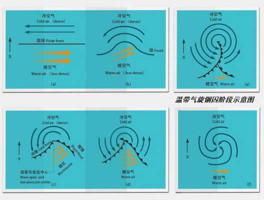 锋面气旋的形成过程（锋面气旋的形成过程视频）-图2