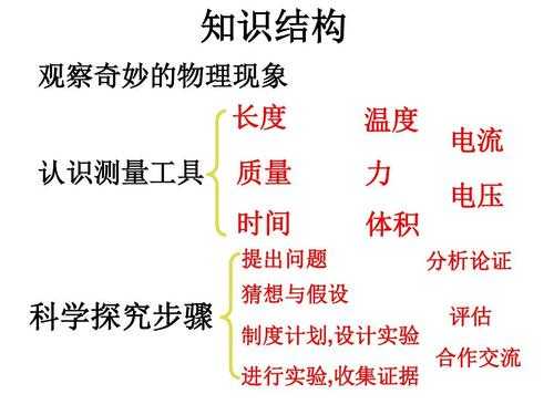 物理探究过程（物理探究过程怎么写）-图1