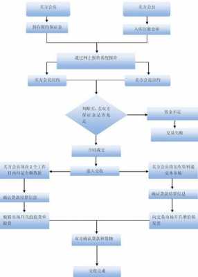 股票具体交易过程（股票交易的程序和流程图）-图1