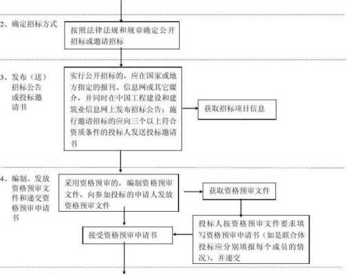 招标文件的编制过程（招标文件编制过程中的注意事项和风险点）-图2