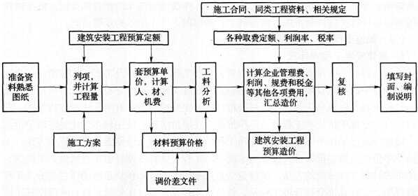 施工过程的预算（施工预算的步骤）-图1